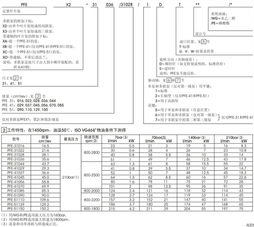 PFE-31，PFE-41，PFE-51型阿托斯葉片泵型號