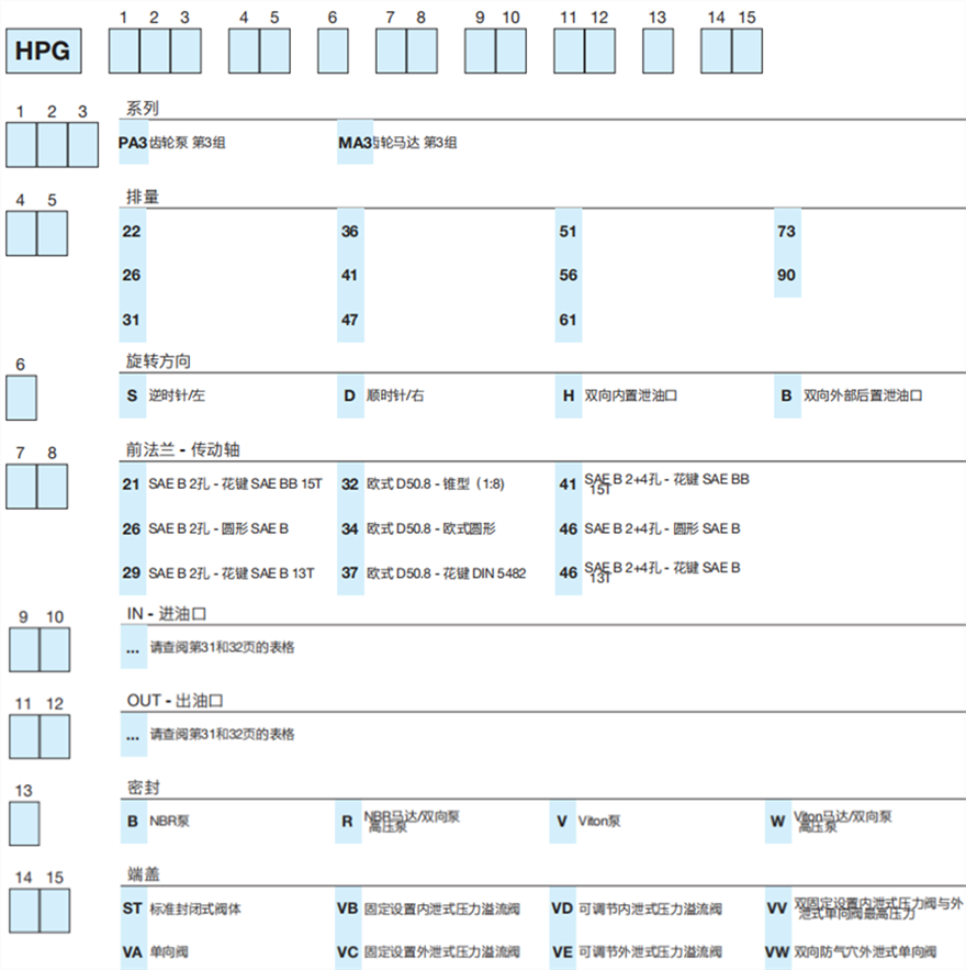 HPG...3 系列Bondioli&Pavesi邦貝鑄鐵齒輪泵和馬達(dá)型號(hào)說明