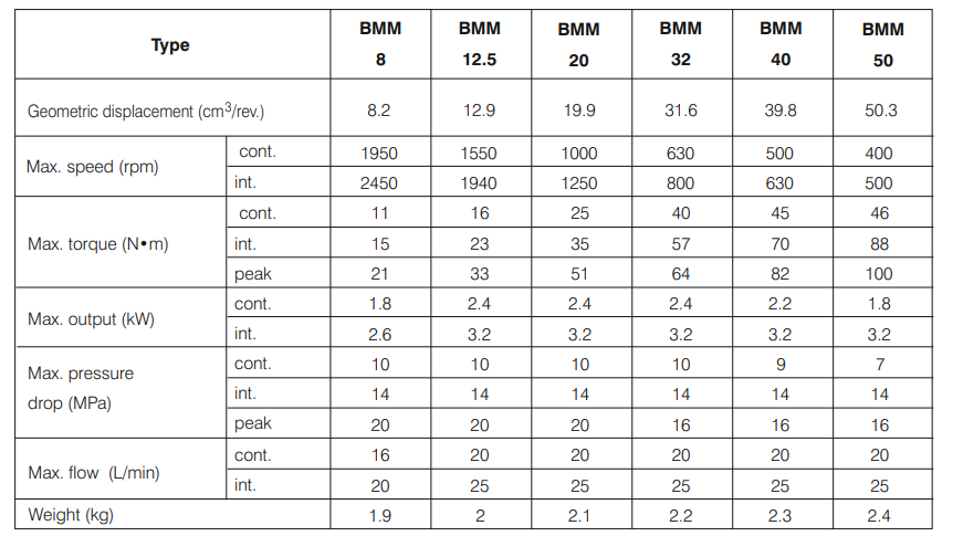 BMM系列擺線馬達