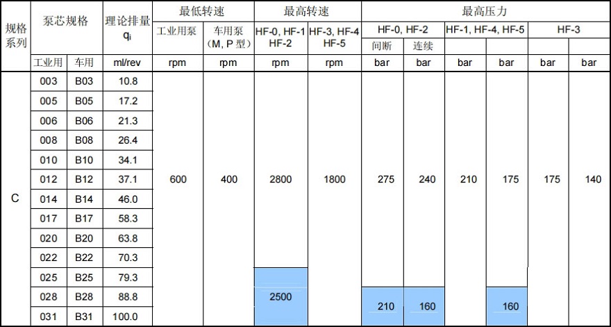 丹尼遜t6c葉片泵參數(shù)